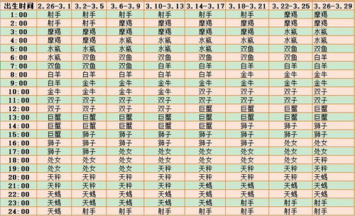 十二星座查询表(星座对照表 十二星座查询表)