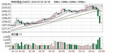 纽约黄金期货周五收跌1.6%