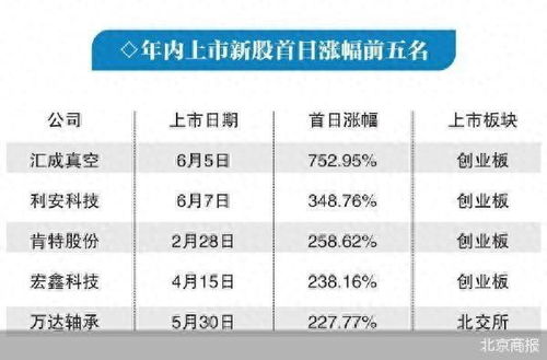 年内72只新股登陆北交所首日平均表现亮眼