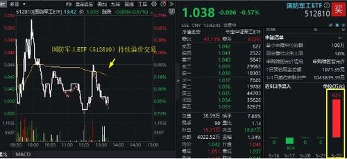 光启技术飙涨超9%！国防军工板块午后异动，国防军工ETF（512810）快速拉升涨超1%！