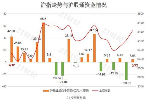 四川长虹获北向资金买入4856.36万元，居增持第40位