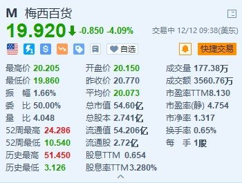 梅西百货收涨近20% 获私有化收购要约