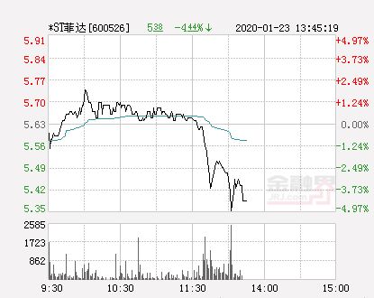 京投发展上涨5.31%，报5.35元/股