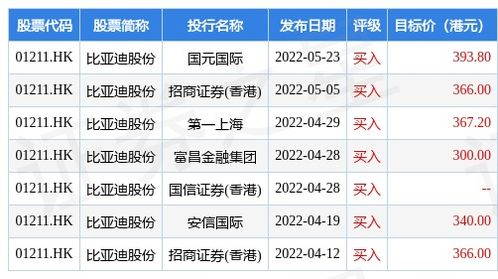 安信国际：维持比亚迪股份“买入”评级 目标价350港元