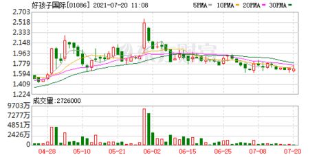 港股异动 | 好孩子国际(01086)涨超9% 日前公司附属拟2.58亿日元收购Columbus Trading-Partners Japan Limited的剩余20%股权