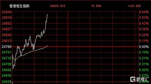 恒指涨幅扩大至1%