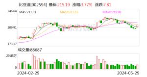 香格里拉(亚洲)盘中异动 大幅上涨5.18%报5.280港元