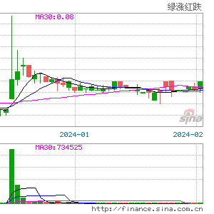 格林酒店盘中异动 临近收盘急速上涨5.01%报3.77美元