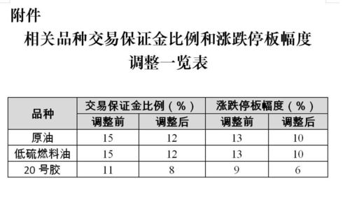 广期所：关于调整碳酸锂期货合约涨跌停板幅度和交易保证金标准的通知