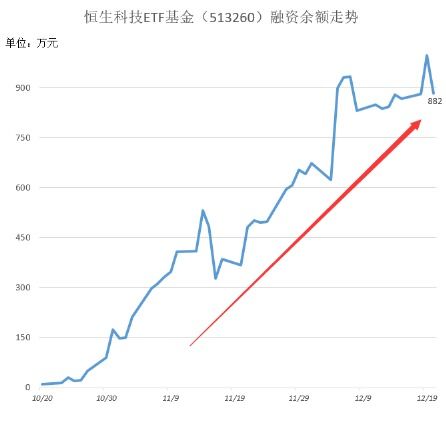 董宇辉小作文发酵，东方甄选大跌12%！低费率恒生科技ETF基金（513260）跌近2%，连续11日吸金