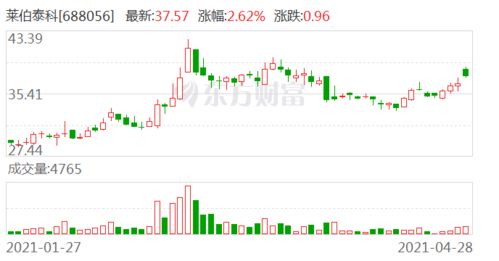 莱伯泰科(688056.SH)：近几年在半导体、医疗医药、核素行业等领域投入了更多的精力