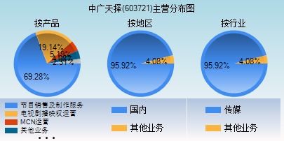 中广天择(603721.SH)：正在积极布局短剧业务