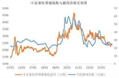 资金逆势布局畜牧养殖板块，畜牧养殖ETF（516670）昨日获净买入500万元