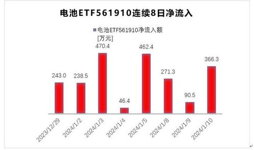 碳酸锂期指大幅反弹，电池ETF（561910）应声大涨超1.5%，机构：行业修复回暖在即