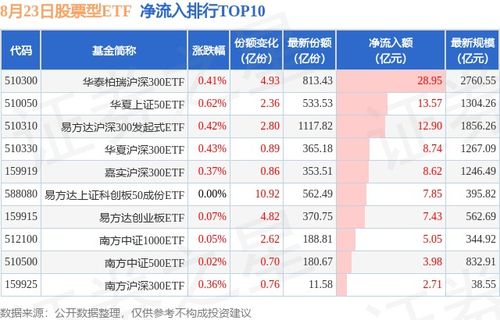 半导体ETF（512480）昨日净流入额约7800万元，在股票ETF中排名靠前，在半导体主题类ETF中排名居首