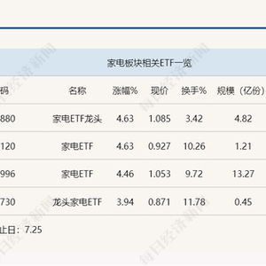 行业ETF风向标丨半日成交20亿元，恒生科技ETF迎来“暴力”反弹