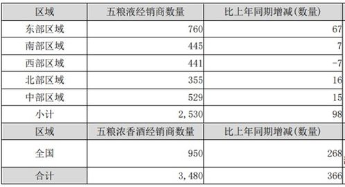 五粮液经销商2024合同“缩量”，或为提价做准备？