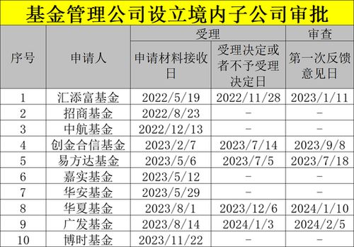 朱雀基金申请设立境外子公司获反馈，监管询问规模下降情况下必要性