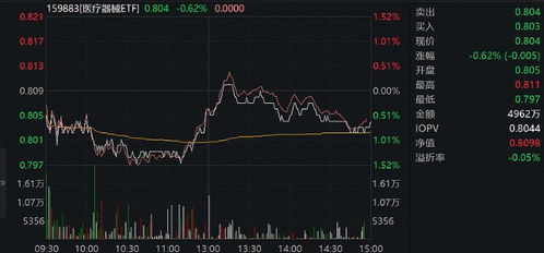 市场高切低？医疗器械板块逆市活跃，科华生物强势涨停，医疗器械指数ETF（159898）一度涨超1%！