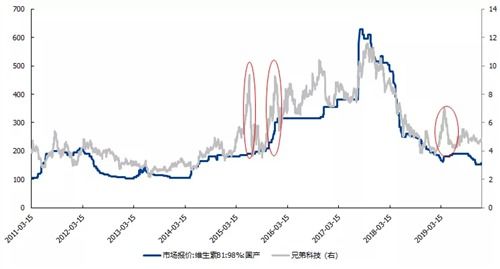 兄弟科技(002562.SZ)：苯二酚二期工程尚未投产