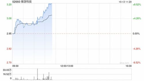 中薇金融早盘涨幅持续扩大 股价现涨超7%