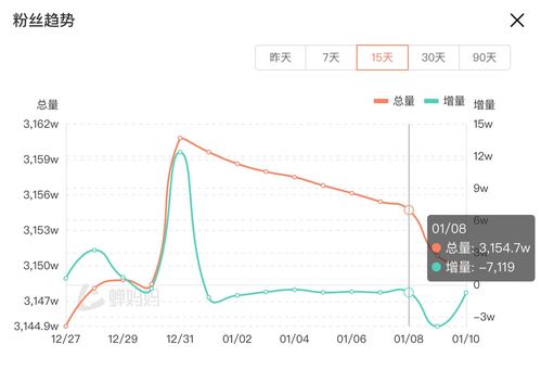 第三方称董宇辉复播首日销售额破亿，董宇辉复播首日销售额破亿，再次火爆全网