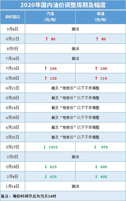 今日最新油价,今日最新油价调整最新消息(2024-06-09)