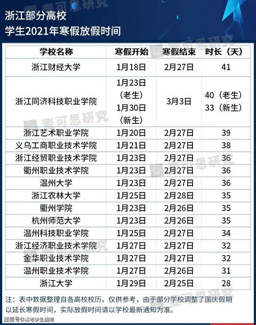 高校寒假最长放64天