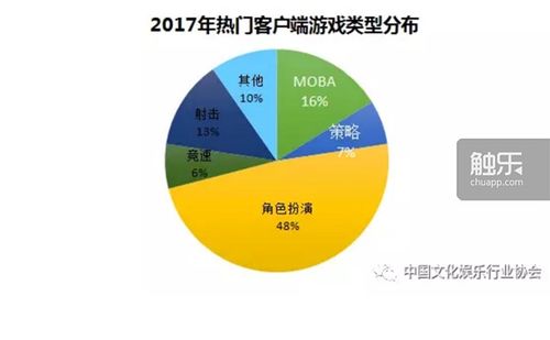 2017游戏行业有哪些