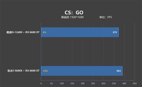 5600x提升哪些游戏