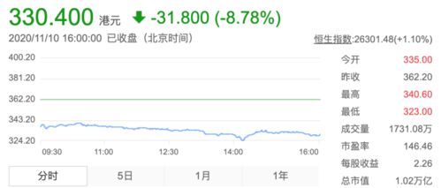 港股收盘恒指跌1.91% 美团跌超8%