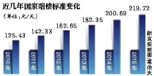 国家赔偿金标准更新