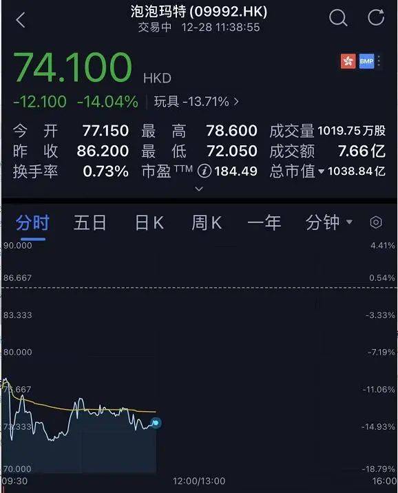 泡泡玛特市值蒸发超200亿(市值蒸发200亿，泡泡玛特的经济大考)
