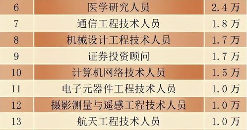 本科高薪职业Top10