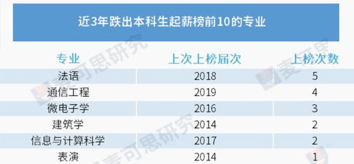 本科高薪职业TOP10