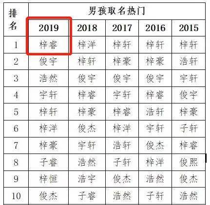 睿怎么起名