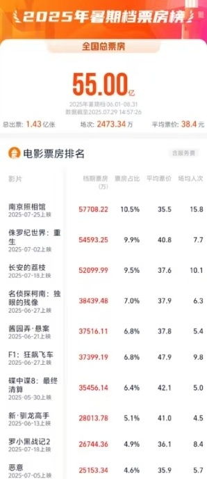 2025暑期档电影总票房已破70亿(2021暑期电影票房统计)