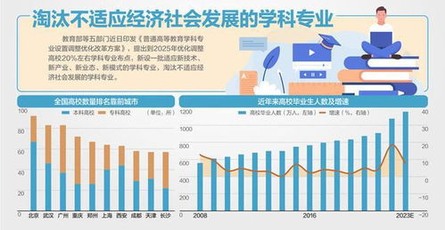 中国完成高校20%学科专业调整(高校学科改革)
