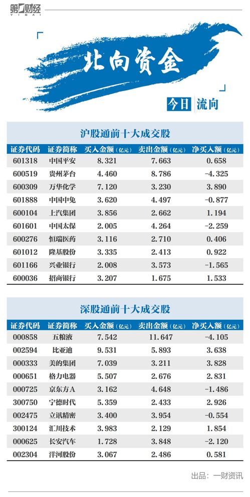 午评：北向资金净卖出96.31亿元，沪股通净卖出52.41亿元