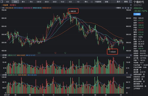 兆易创新获北向资金买入4910.53万元，居增持第39位