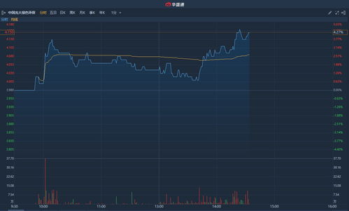 越秀地产尾盘涨超4% 交银国际维持买入评级