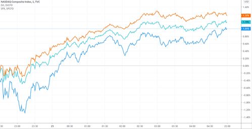 隔夜要闻：美股四连涨 三大股指均创年内新高 原油大跌近4% 美11月通胀小幅升高市场降息憧憬再遇挫折