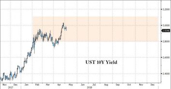 新债王：10年期美债收益率明年跌至3%