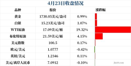 纽约黄金期货价格周四收高2.4%