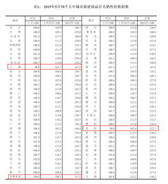 国家统计局：11月份70个大中城市商品住宅销售价格环比总体延续降势、同比有涨有降