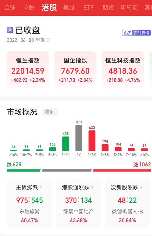 港股强势反弹！三大指数均涨超3% 科网股、内房股集体冲高