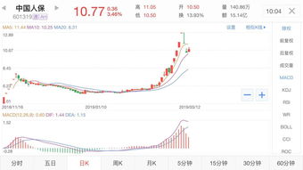 石油股早盘集体反弹 中国石油及中海油均涨超3%