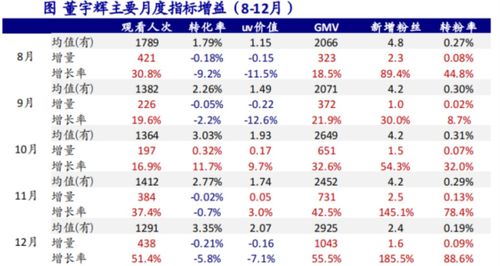 东方甄选现涨超13% 董宇辉成高级合伙人